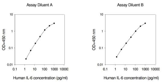 Human IL-6 ELISA