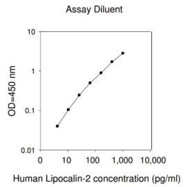 Human Lipocalin-2 ELISA