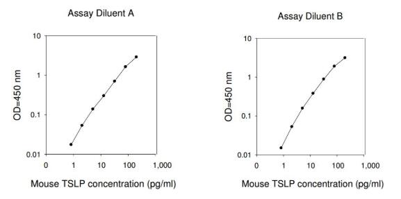 Mouse TSLP ELISA