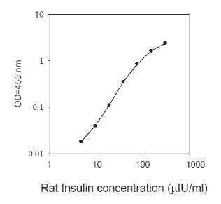 Rat Insulin ELISA
