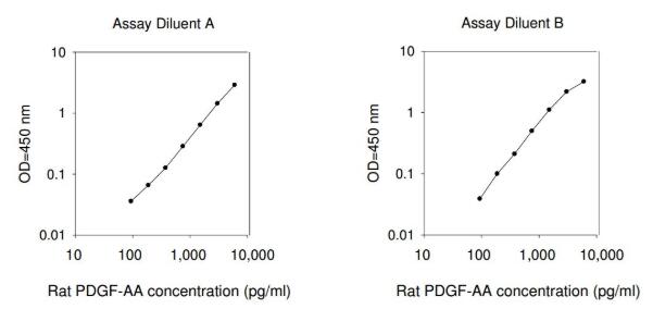 Rat PDGF-AA ELISA