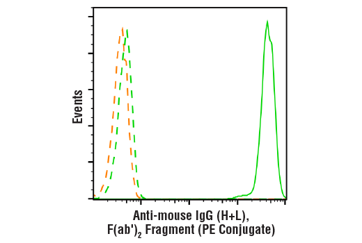 Anti-mouse IgG (H+L) F(ab')<sub>2</sub> Fragment (PE Conjugate)