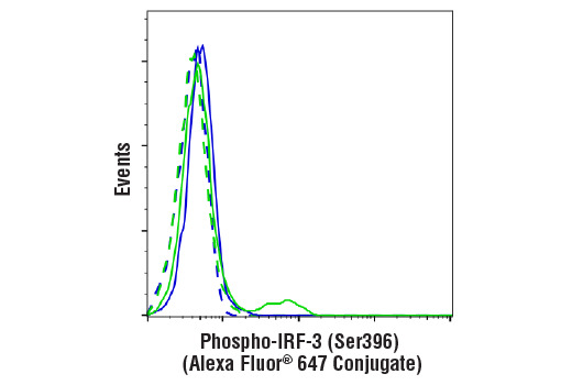 Phospho-IRF-3 (Ser396) (D6O1M) Rabbit mAb (Alexa Fluor 647 Conjugate)