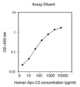 Human ApoC3 ELISA