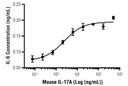 Mouse IL-17A Recombinant Protein