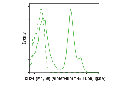 CD24 (M1/69) Rat mAb (violetFluor 450 Conjugate)