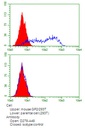 Anti-GP2 (Glycoprotein 2) (Mouse) mAb-Alexa Fluor 488